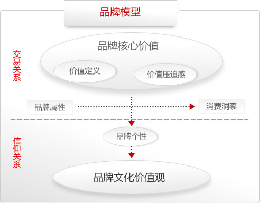 锐意品牌模型