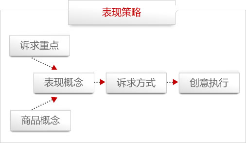 传播表现策略模型