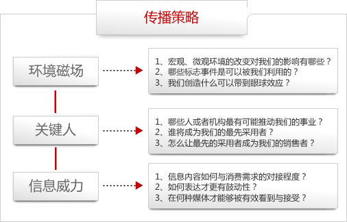 品牌传播模型